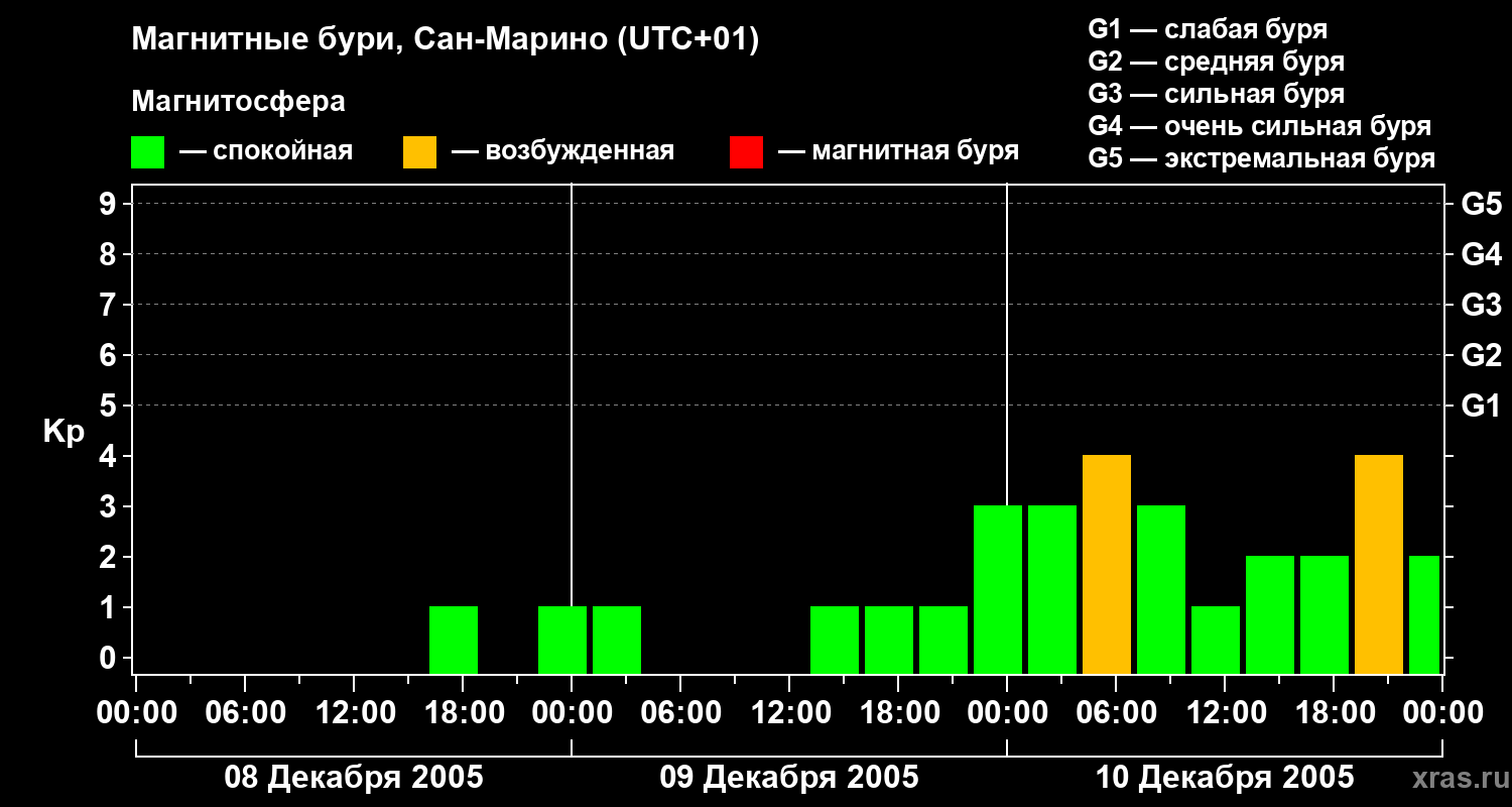 Изменения геомагнитного индекса Kp