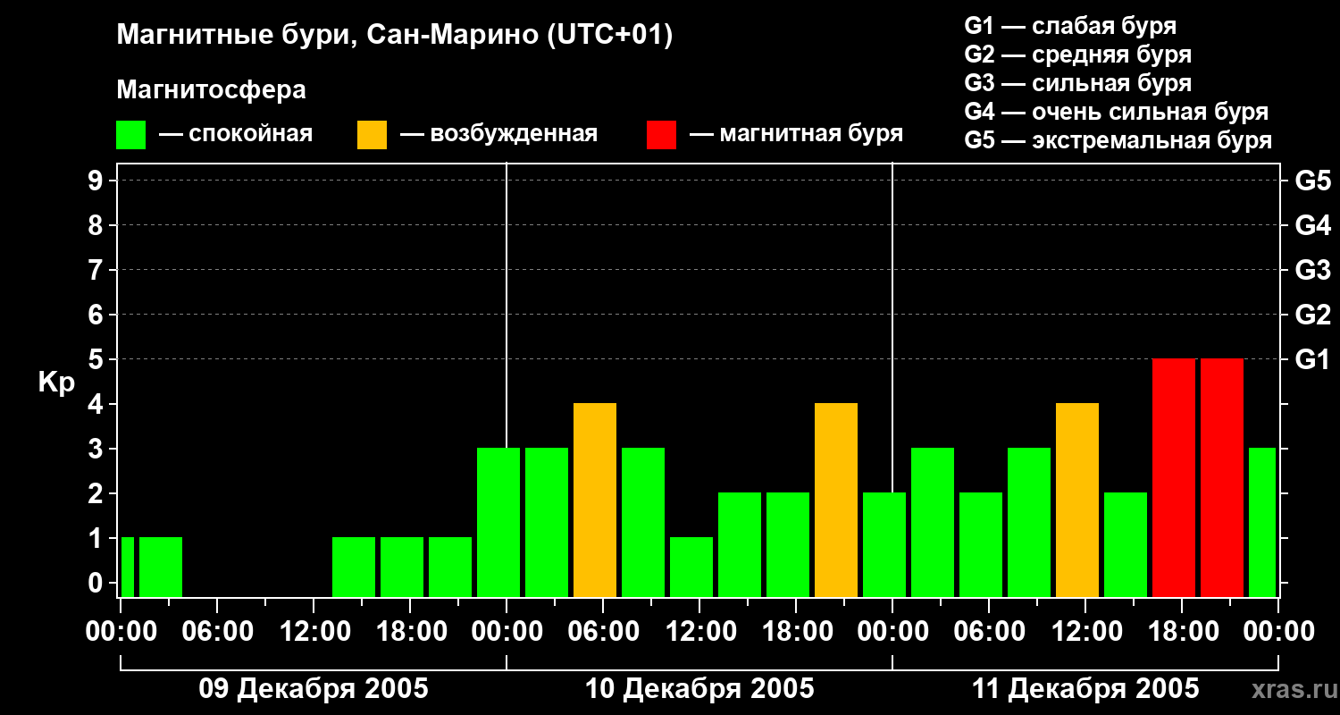 Изменения геомагнитного индекса Kp