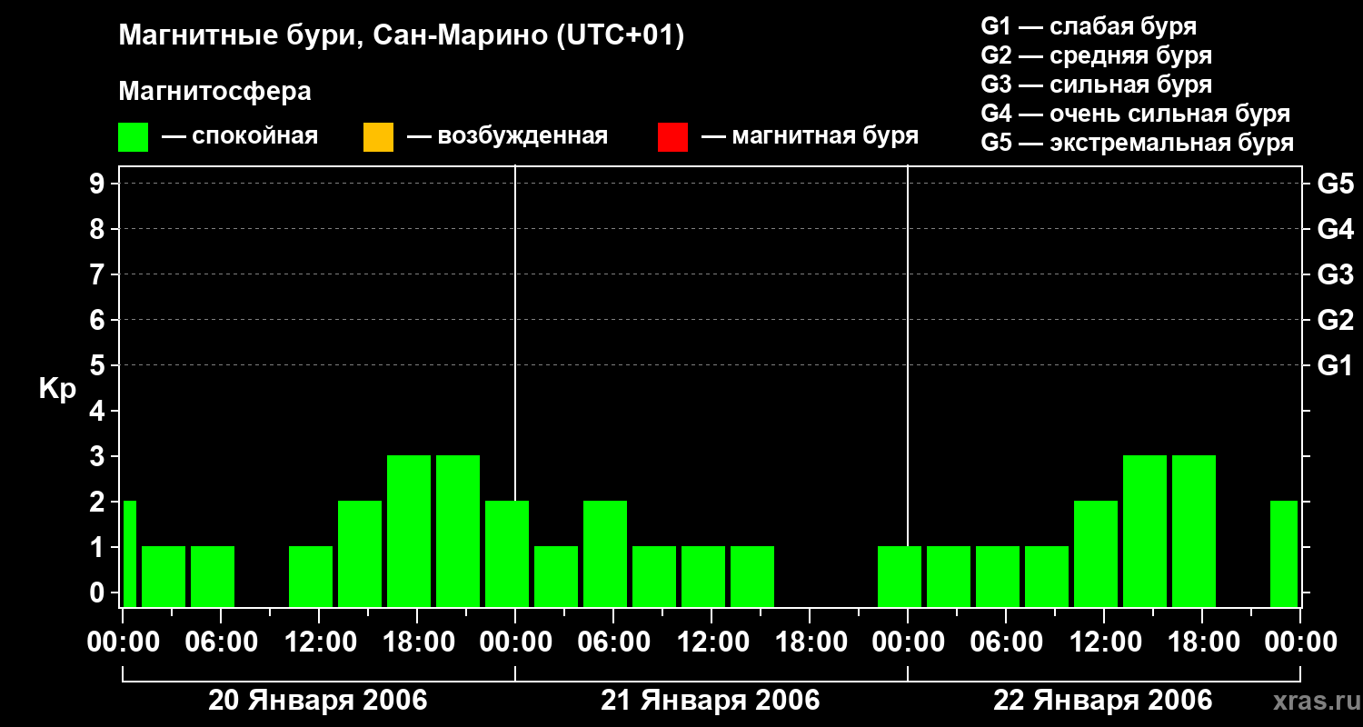 Изменения геомагнитного индекса Kp