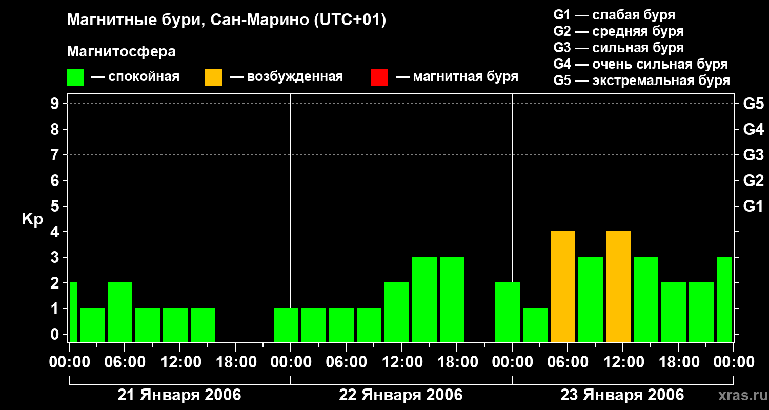 Изменения геомагнитного индекса Kp