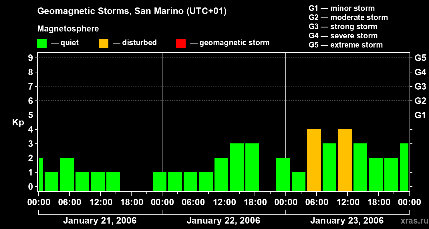 Changes in the geomagnetic index Kp