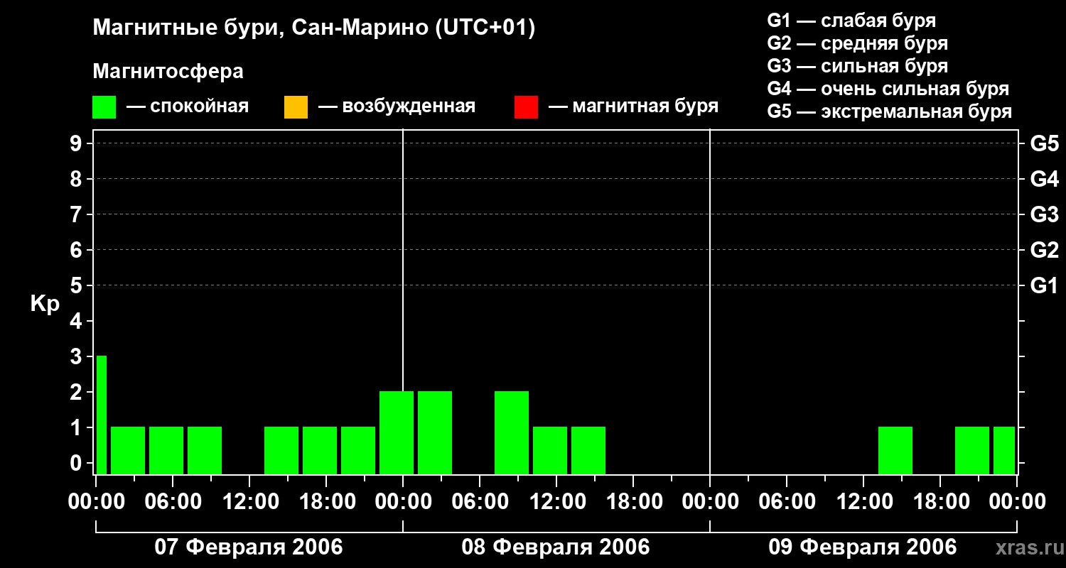 Изменения геомагнитного индекса Kp