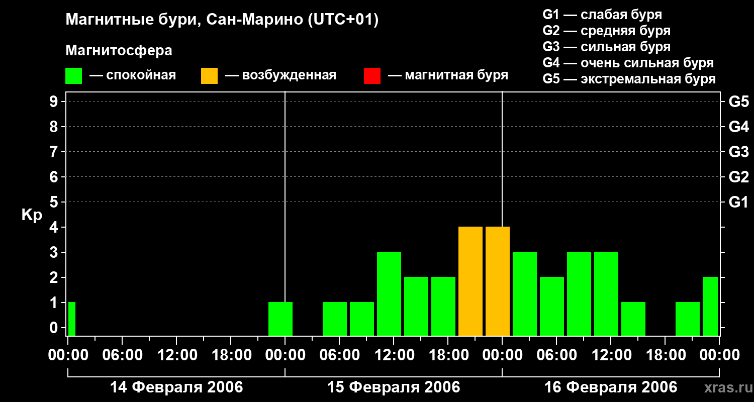 Изменения геомагнитного индекса Kp