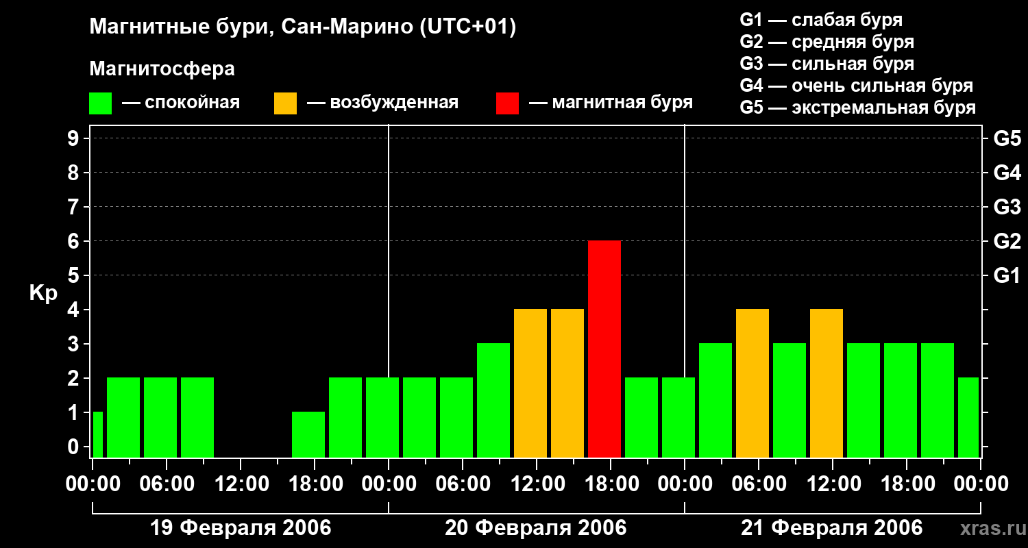Изменения геомагнитного индекса Kp