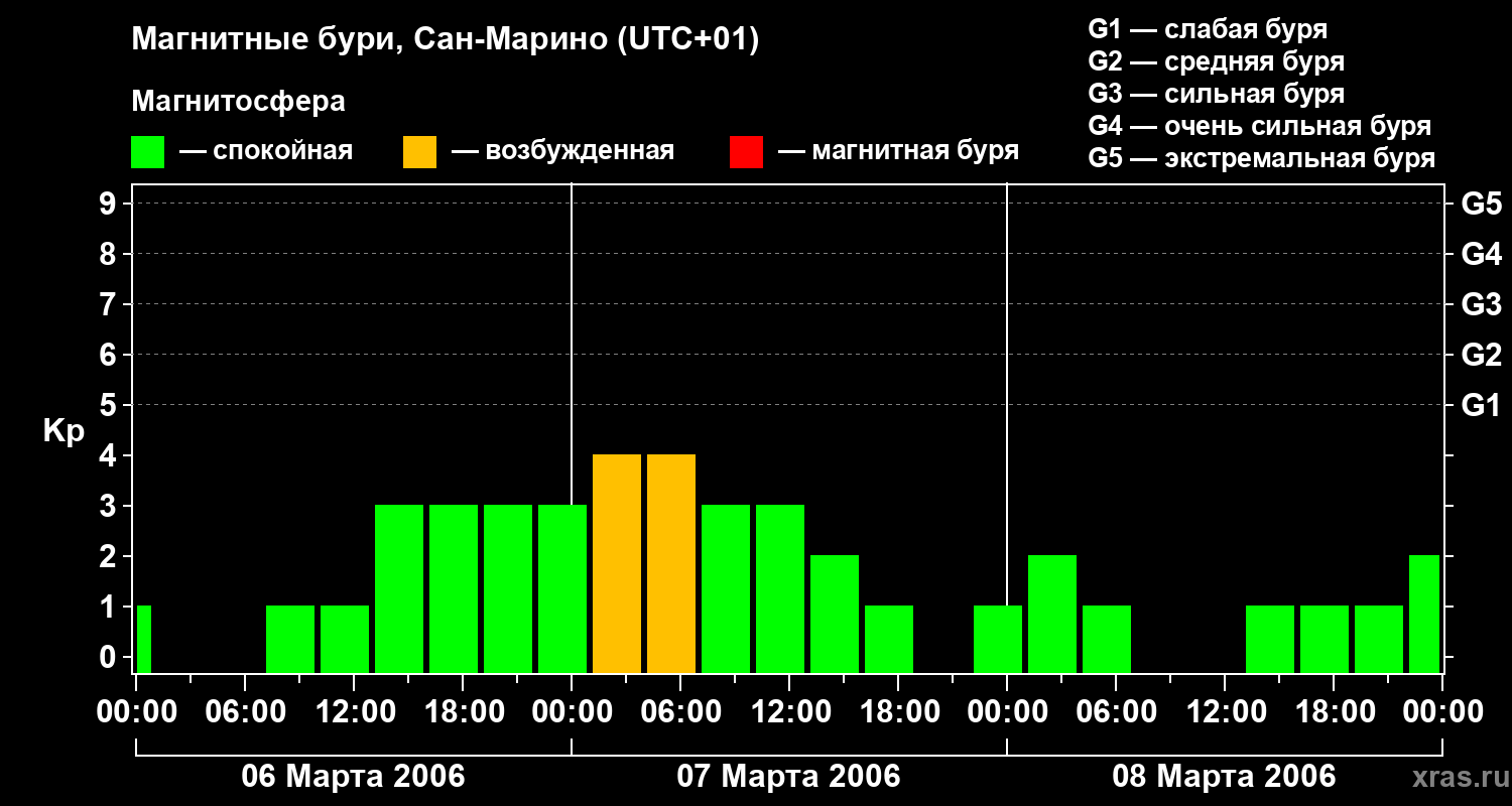 Изменения геомагнитного индекса Kp
