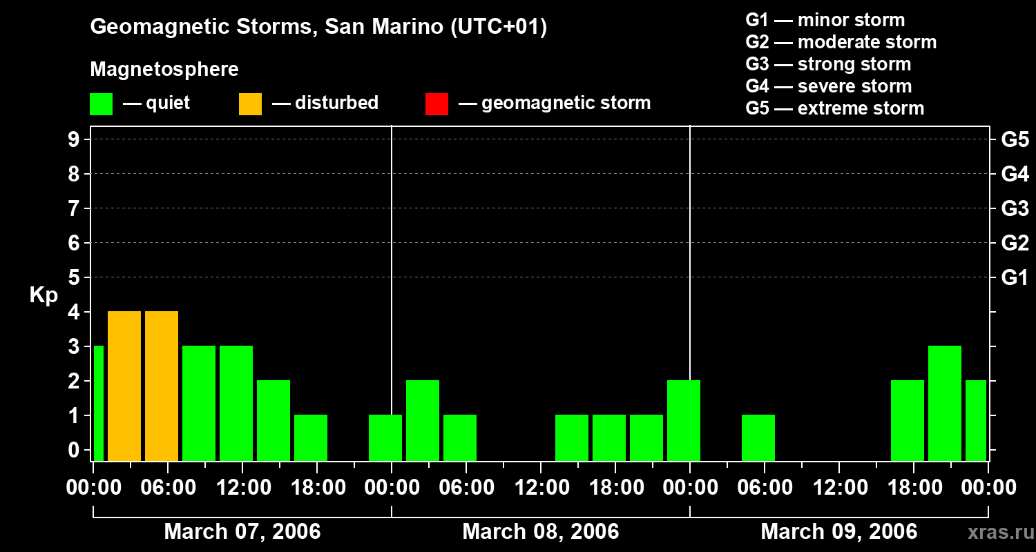 Changes in the geomagnetic index Kp