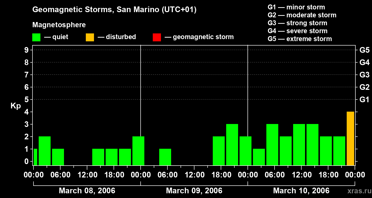 Changes in the geomagnetic index Kp