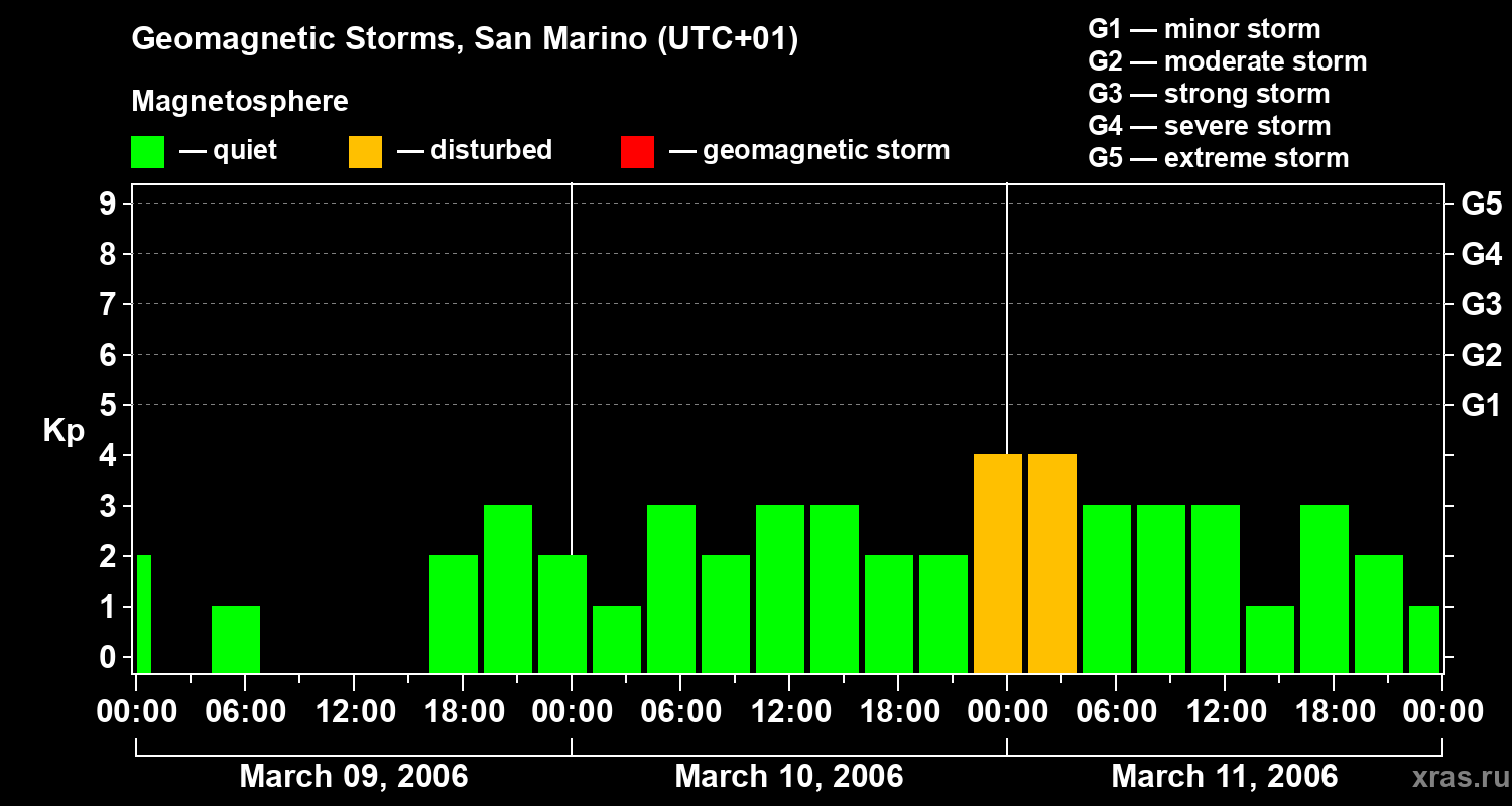 Changes in the geomagnetic index Kp