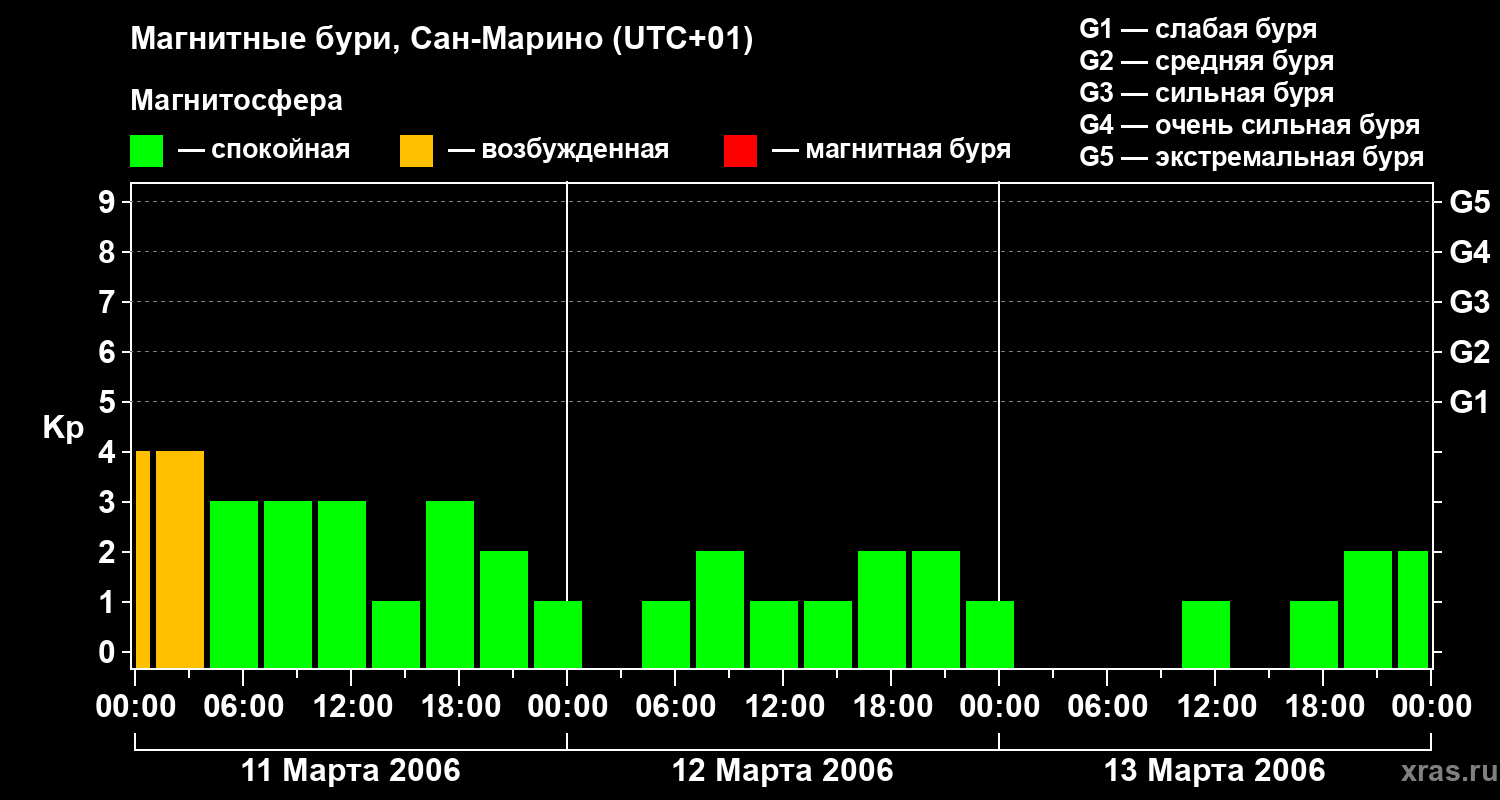 Изменения геомагнитного индекса Kp