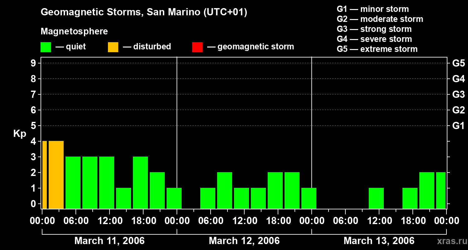 Changes in the geomagnetic index Kp