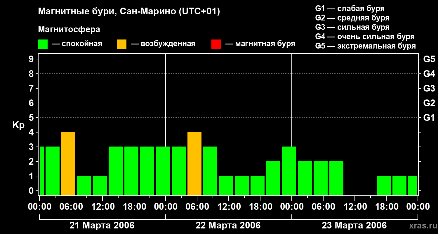 Изменения геомагнитного индекса Kp