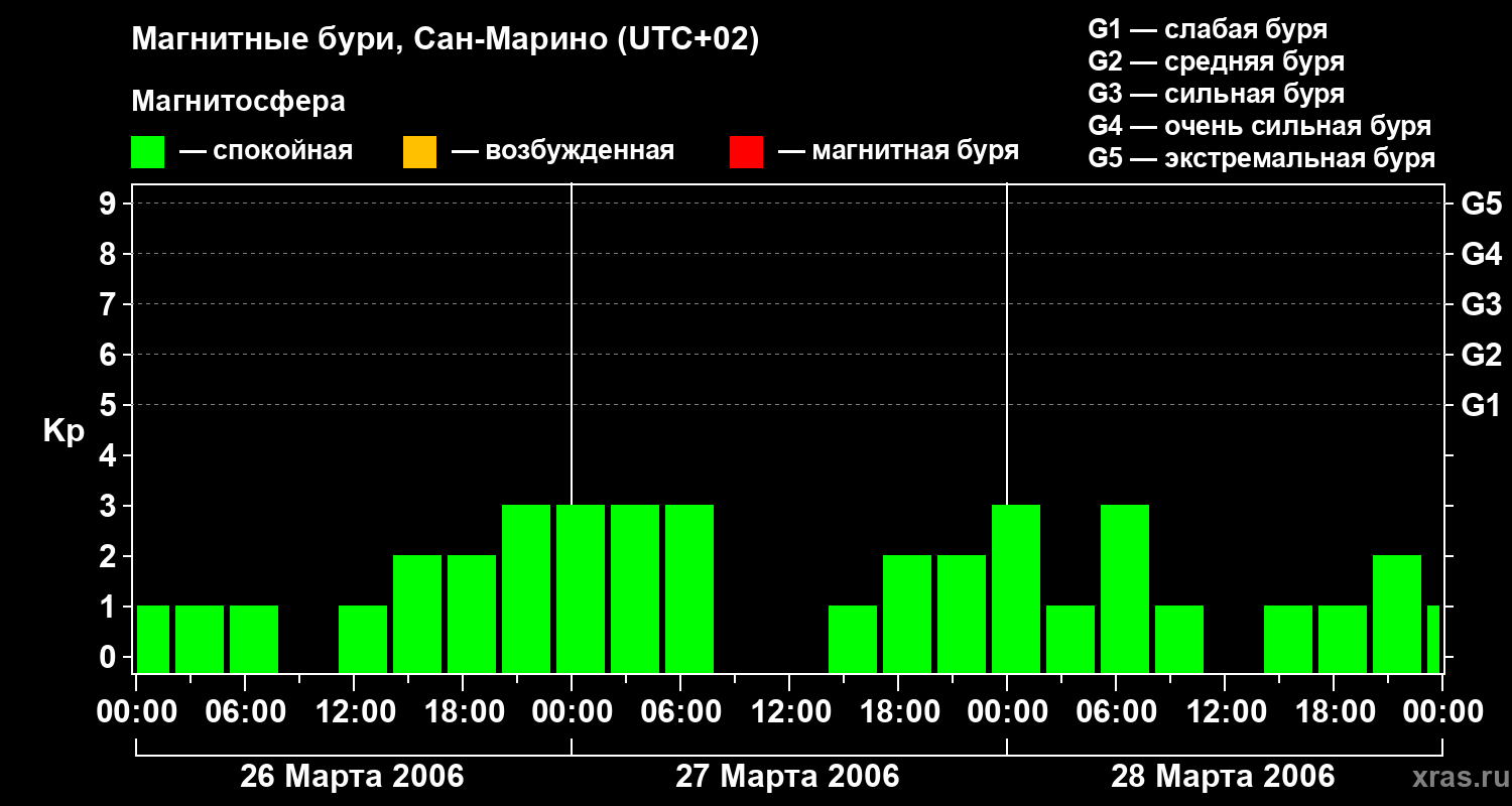 Изменения геомагнитного индекса Kp