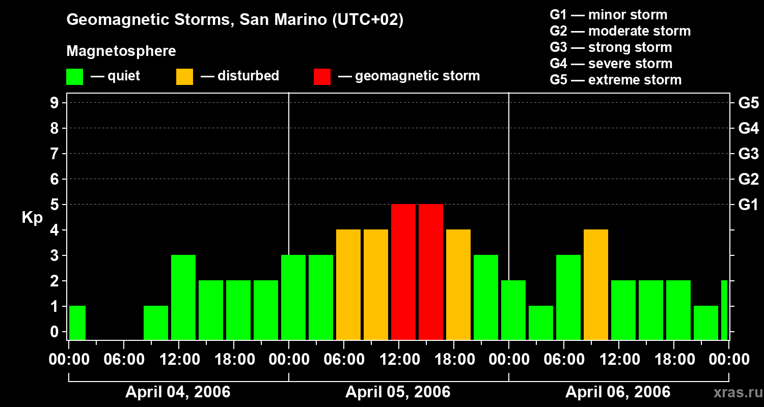Changes in the geomagnetic index Kp