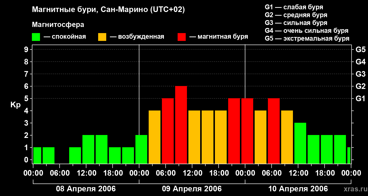 Изменения геомагнитного индекса Kp
