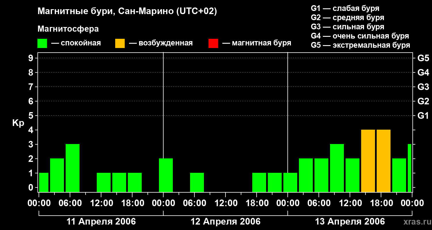 Изменения геомагнитного индекса Kp