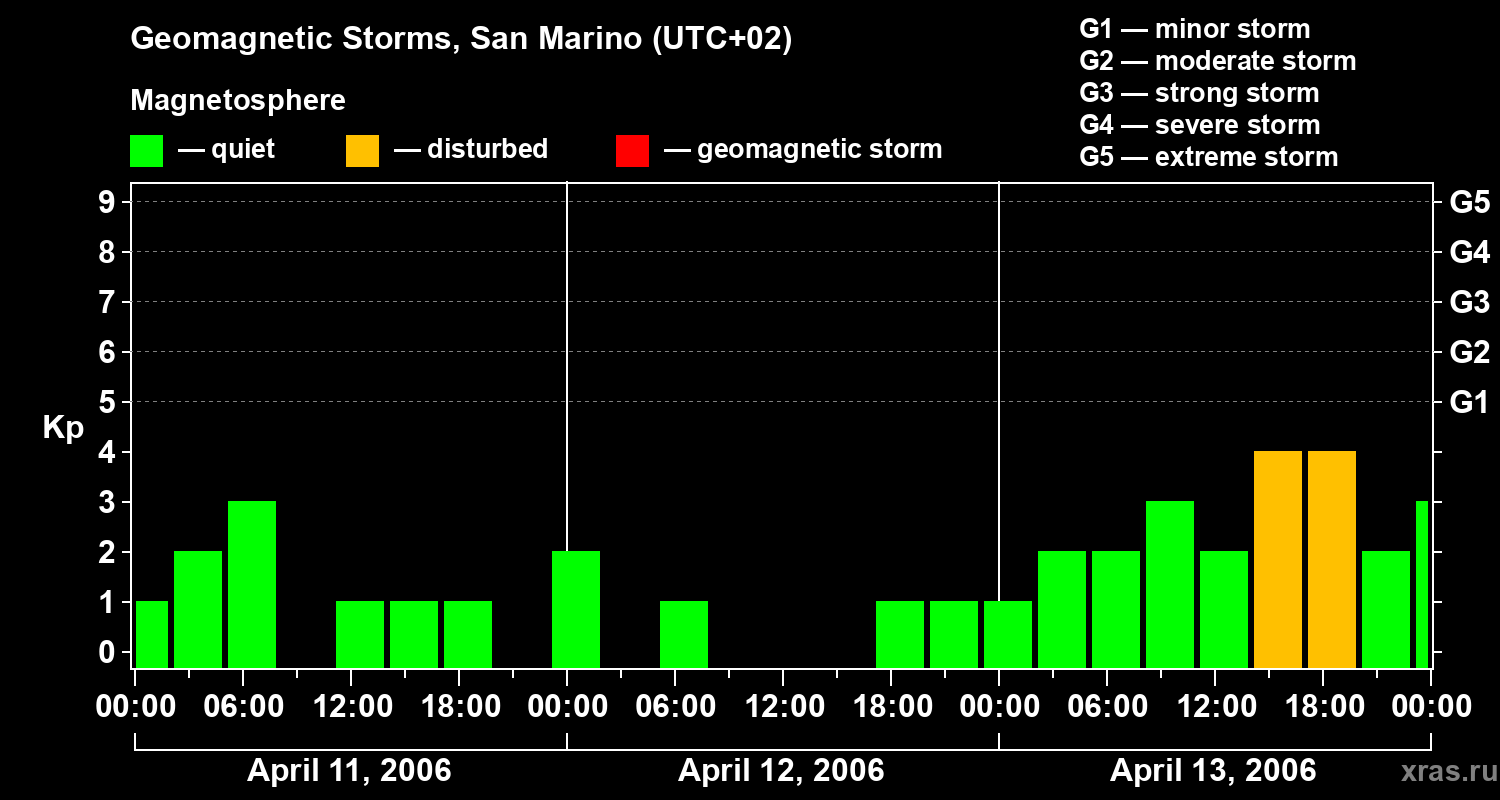 Changes in the geomagnetic index Kp