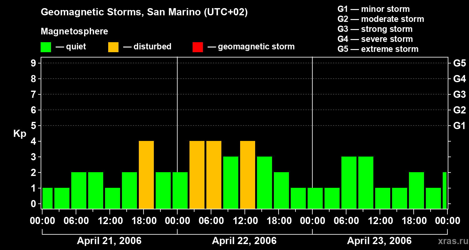 Changes in the geomagnetic index Kp