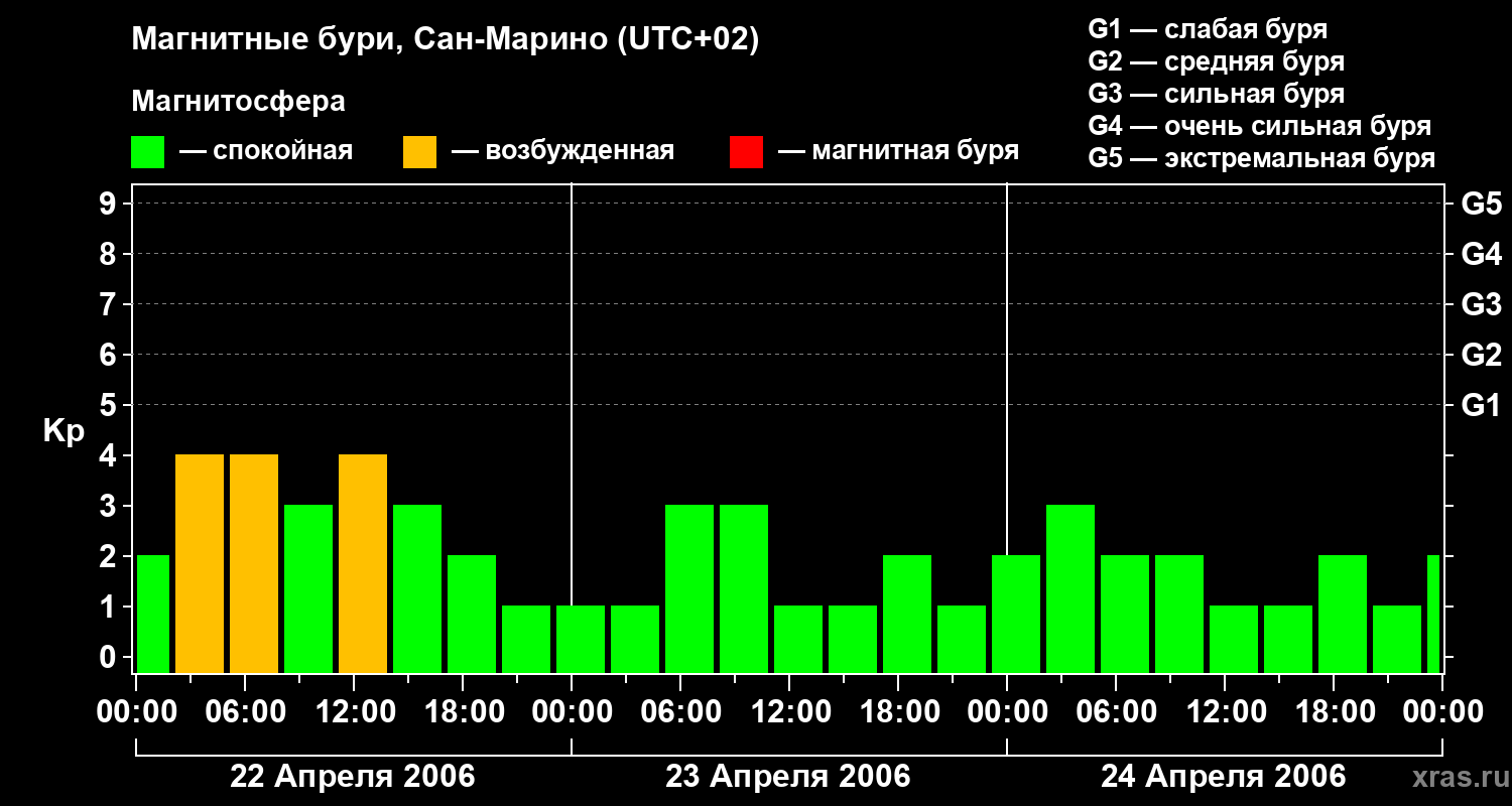 Изменения геомагнитного индекса Kp