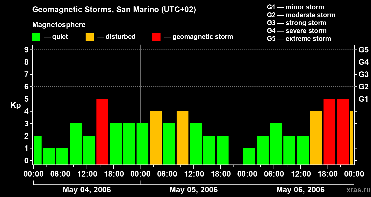 Changes in the geomagnetic index Kp