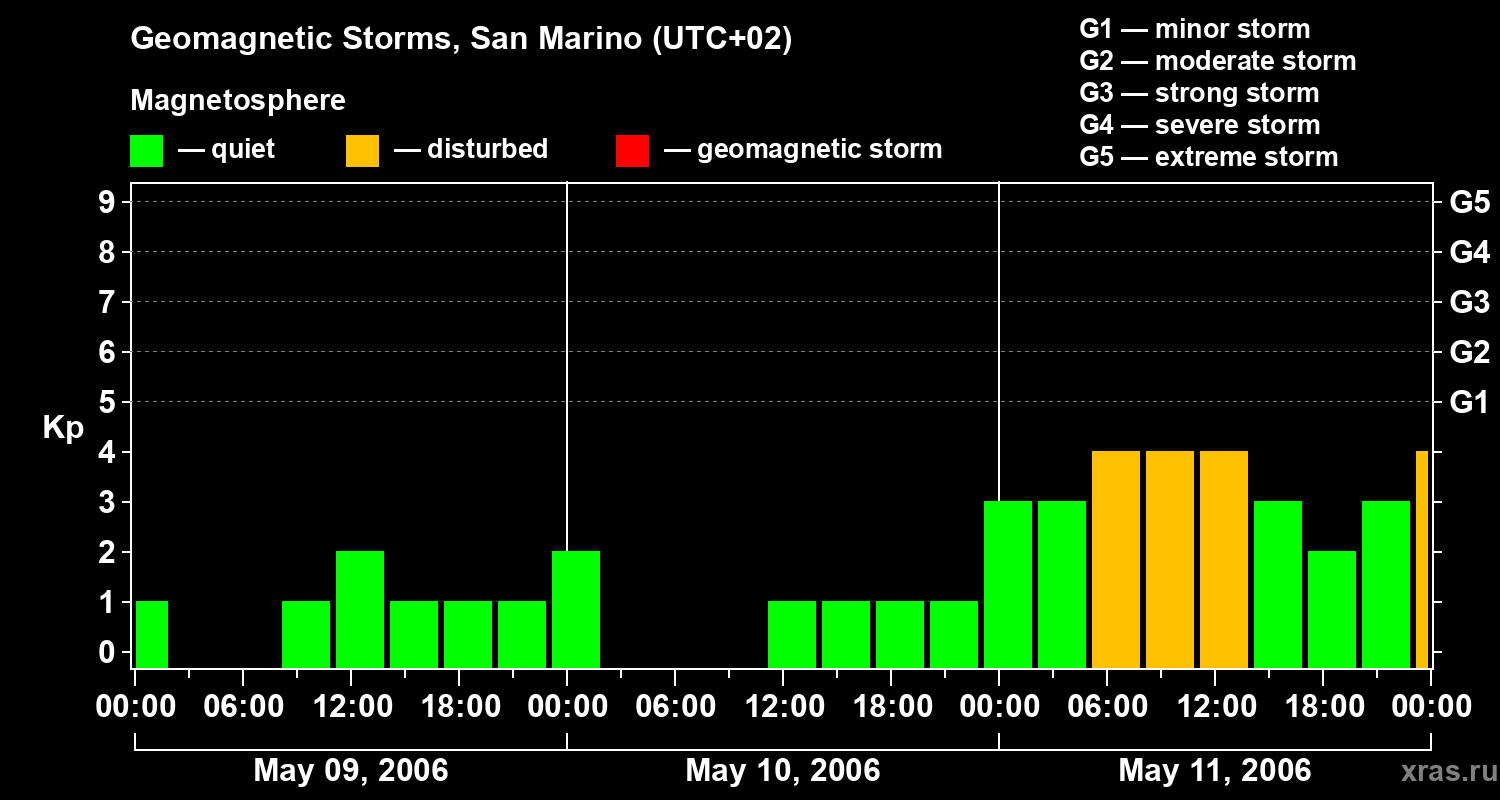 Changes in the geomagnetic index Kp