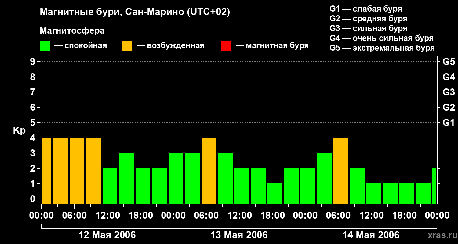 Изменения геомагнитного индекса Kp