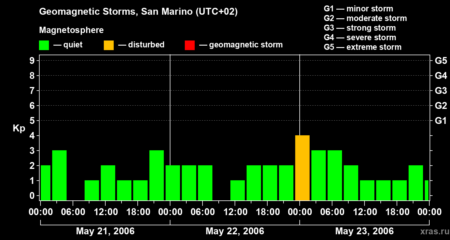 Changes in the geomagnetic index Kp