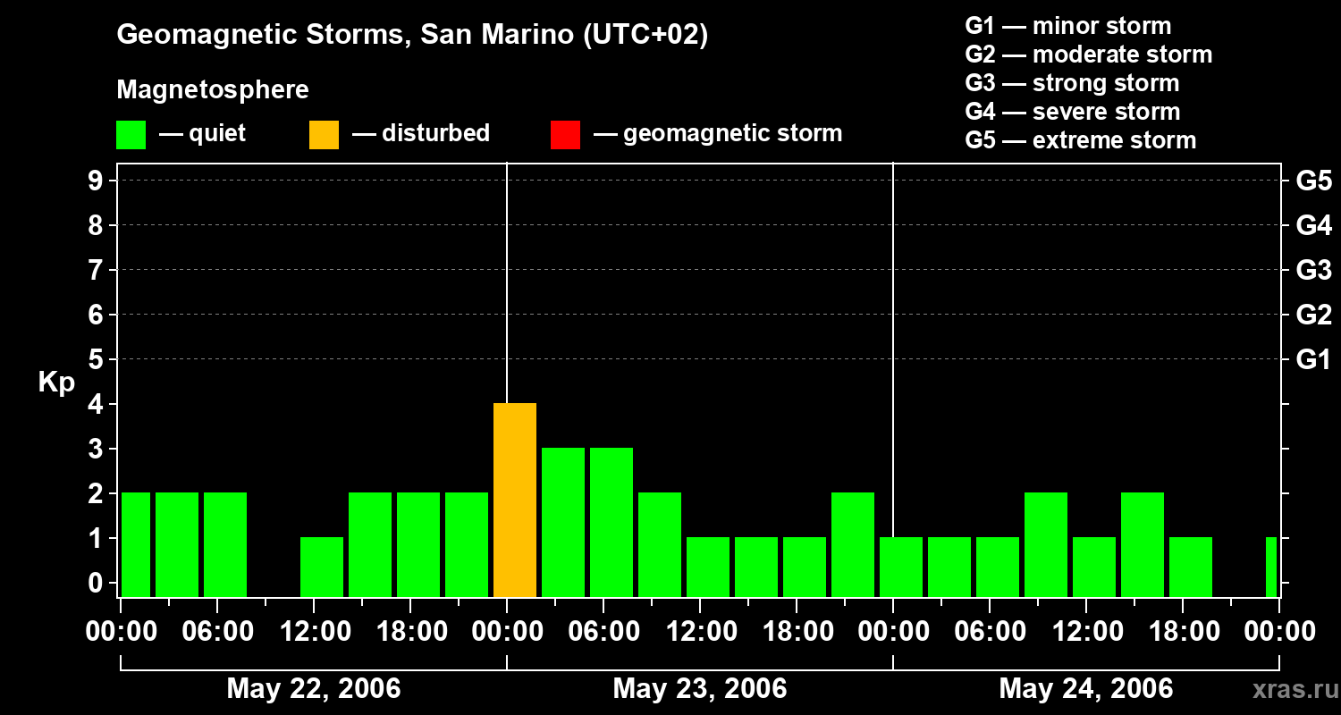 Changes in the geomagnetic index Kp