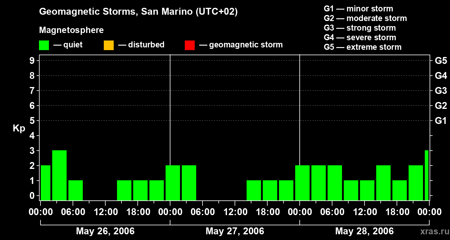 Changes in the geomagnetic index Kp