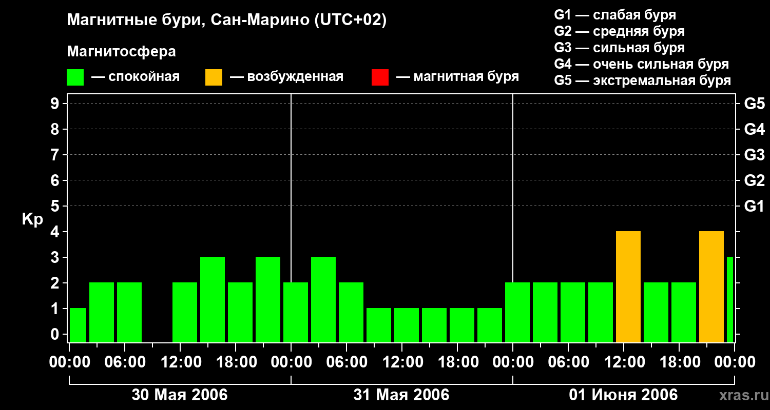 Изменения геомагнитного индекса Kp