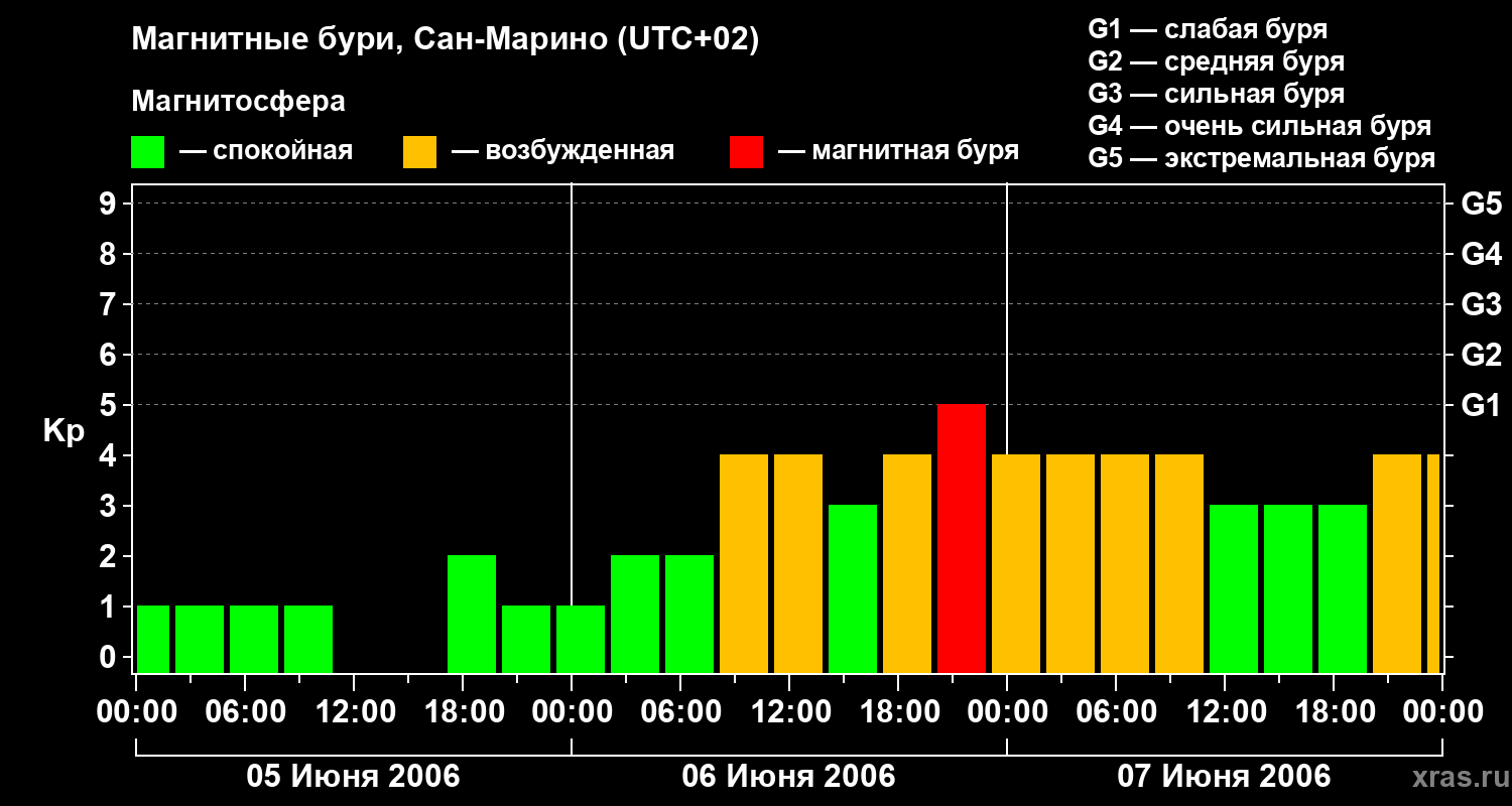 Изменения геомагнитного индекса Kp