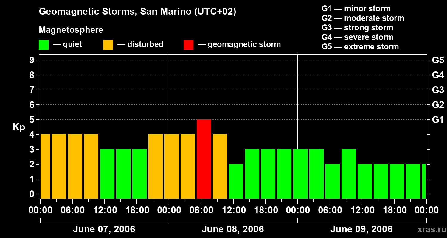 Changes in the geomagnetic index Kp