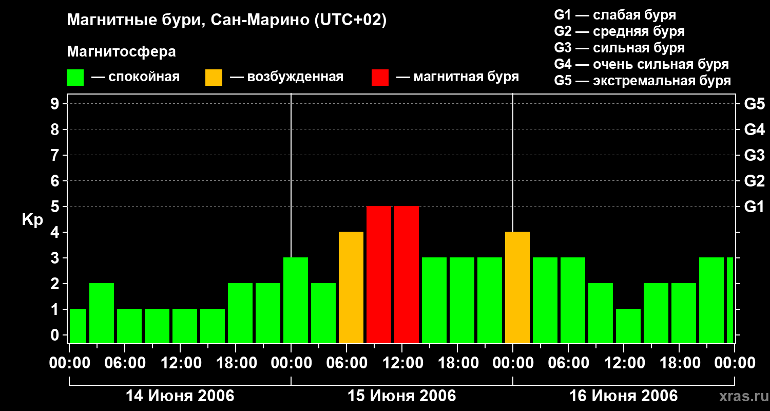 Изменения геомагнитного индекса Kp