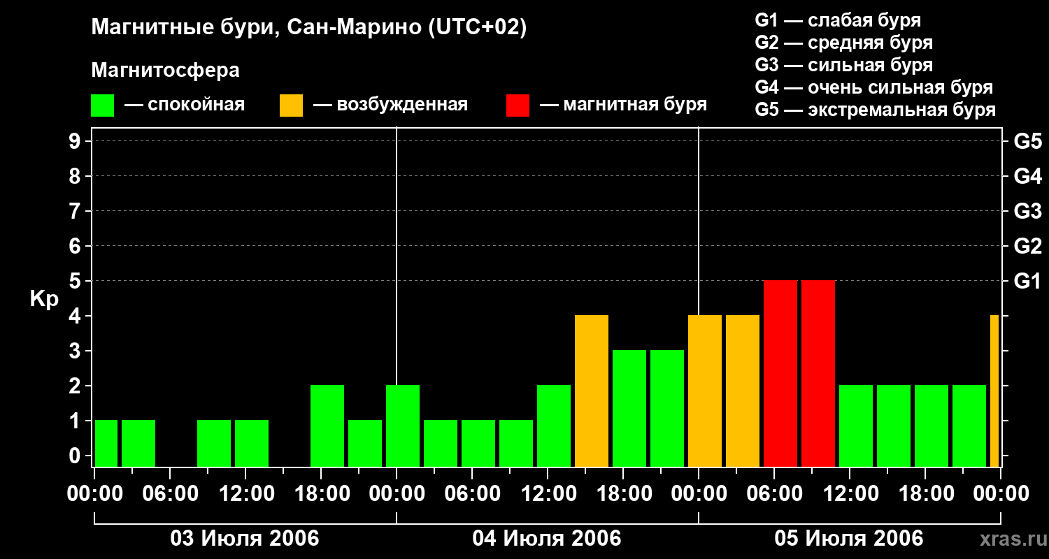 Изменения геомагнитного индекса Kp