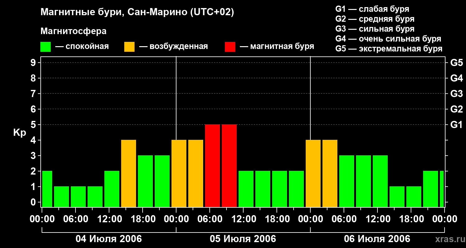Изменения геомагнитного индекса Kp