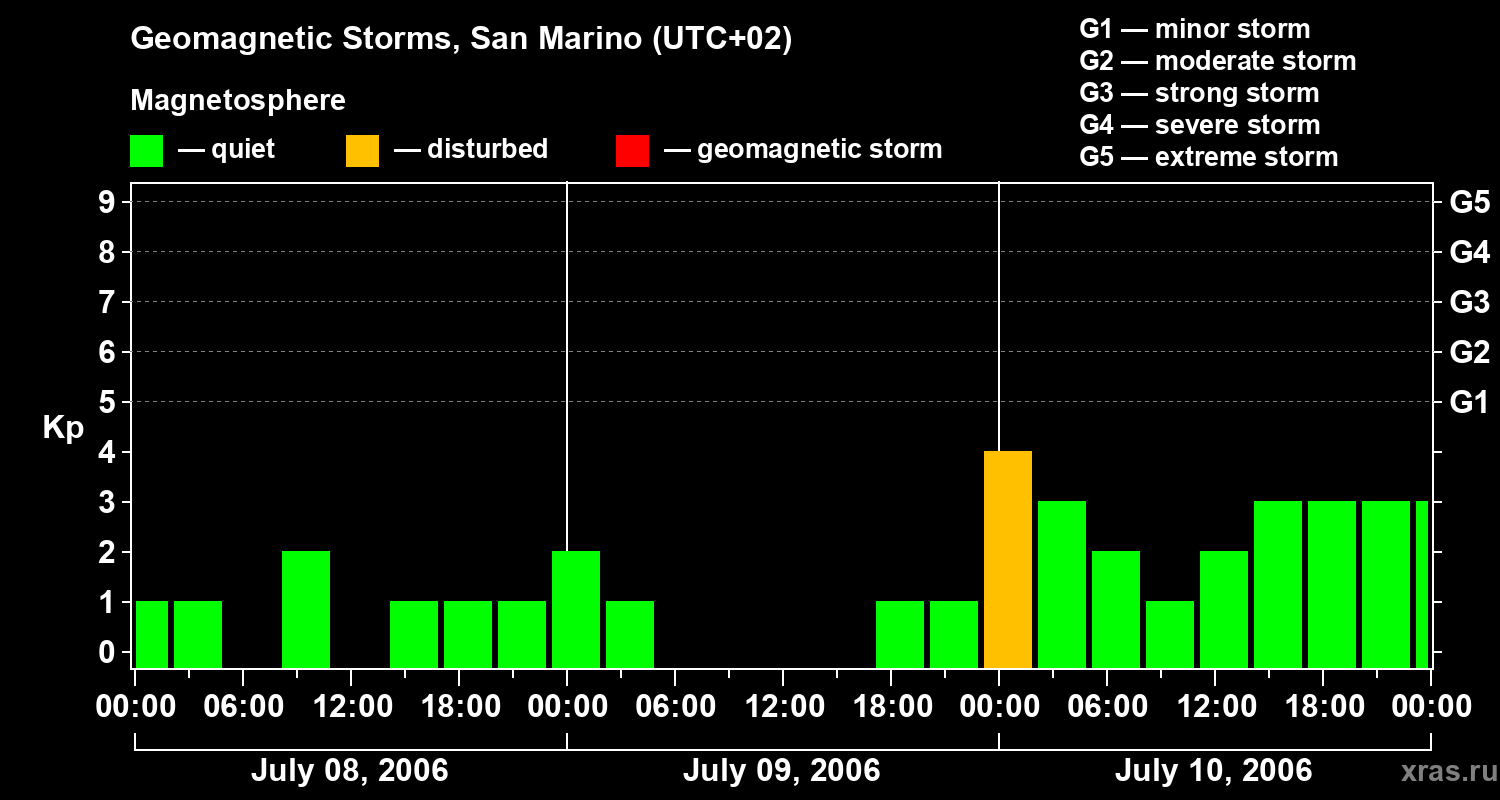 Changes in the geomagnetic index Kp