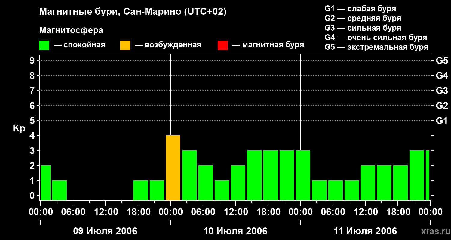 Изменения геомагнитного индекса Kp