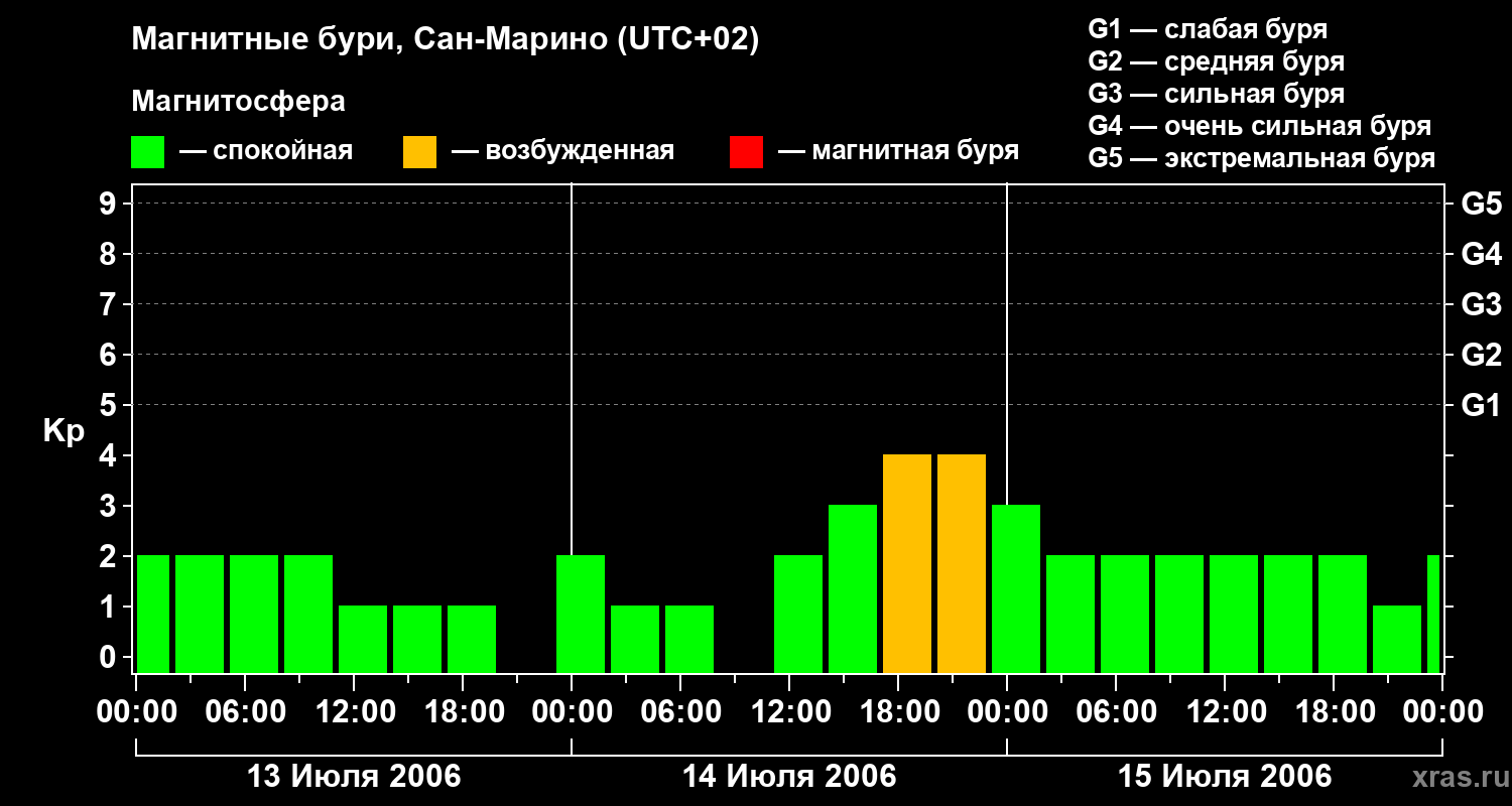 Изменения геомагнитного индекса Kp