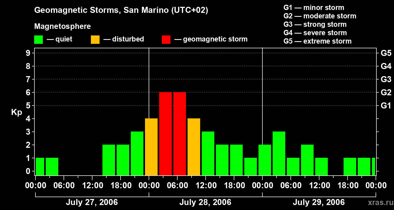Changes in the geomagnetic index Kp