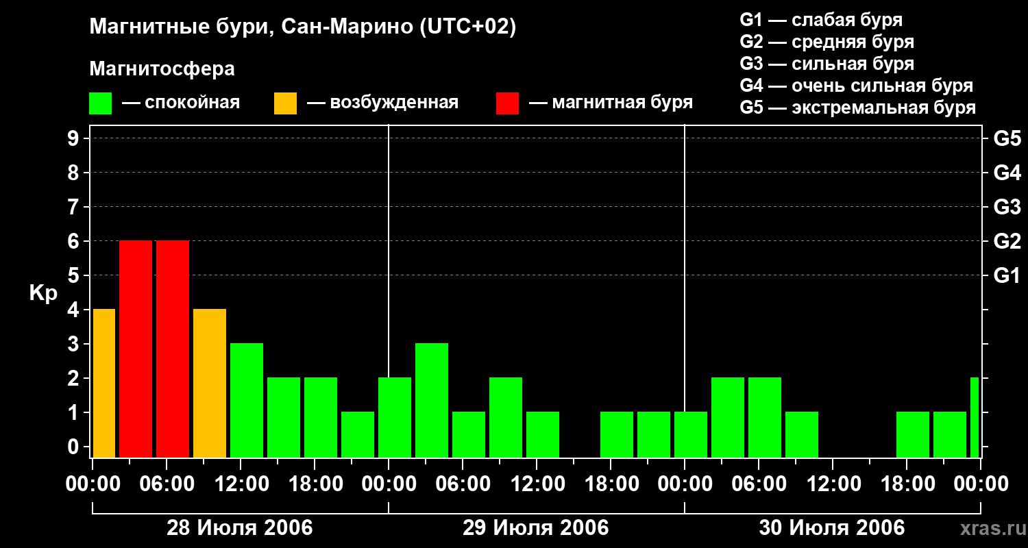 Изменения геомагнитного индекса Kp