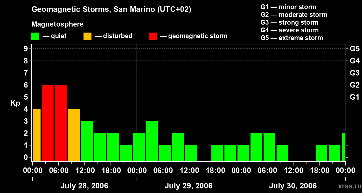 Changes in the geomagnetic index Kp