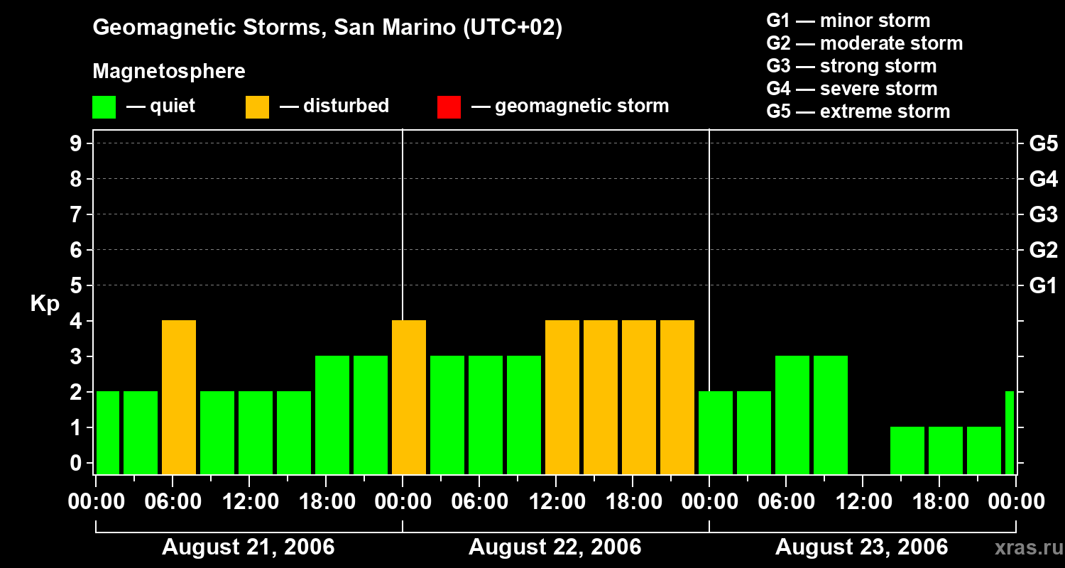Changes in the geomagnetic index Kp