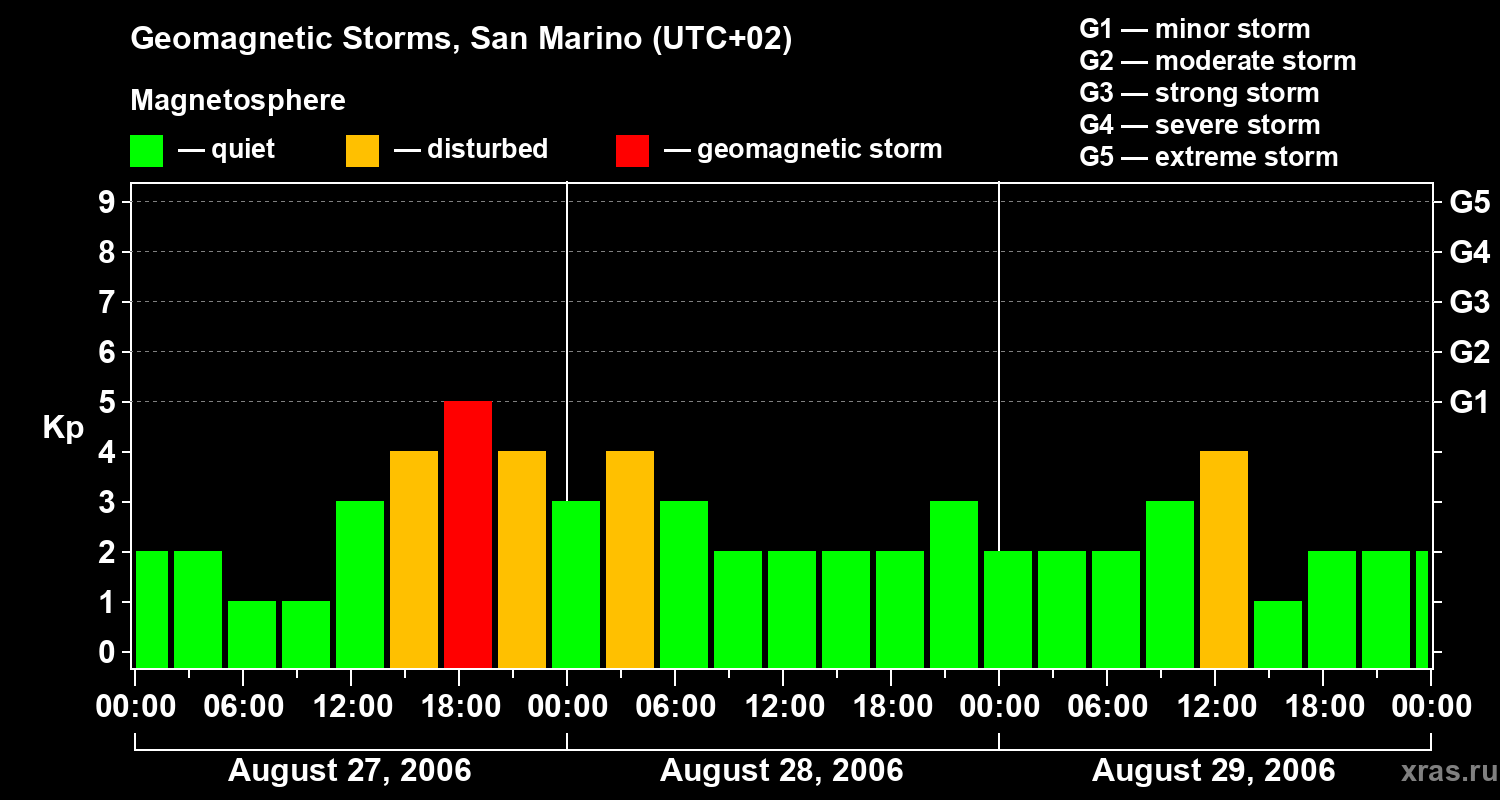 Changes in the geomagnetic index Kp