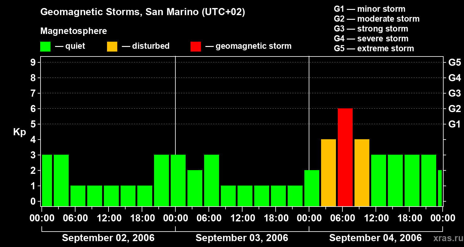 Changes in the geomagnetic index Kp