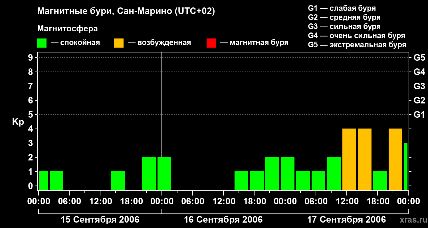 Изменения геомагнитного индекса Kp