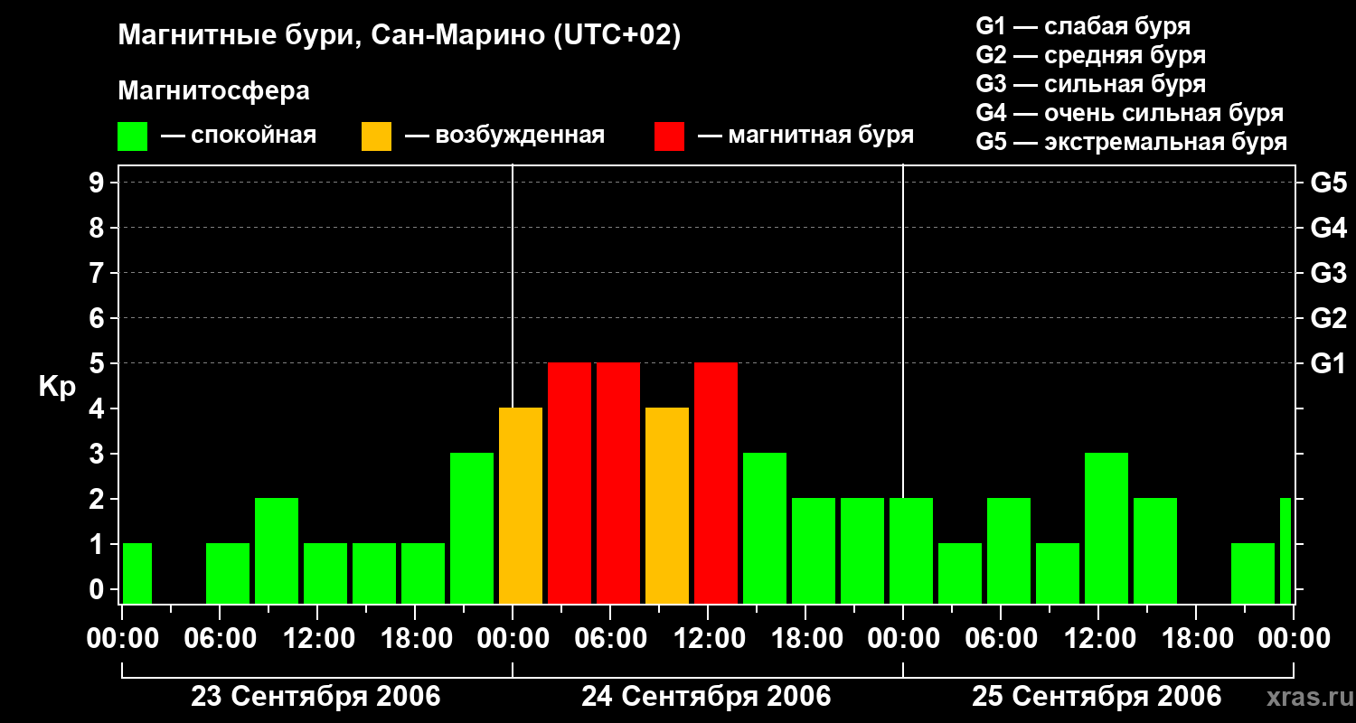 Изменения геомагнитного индекса Kp