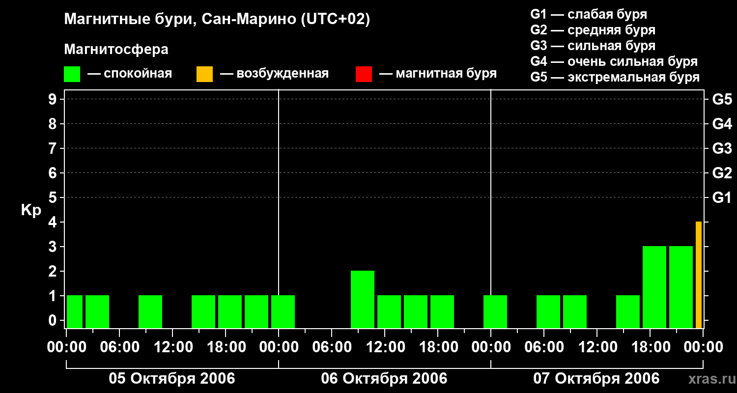 Изменения геомагнитного индекса Kp