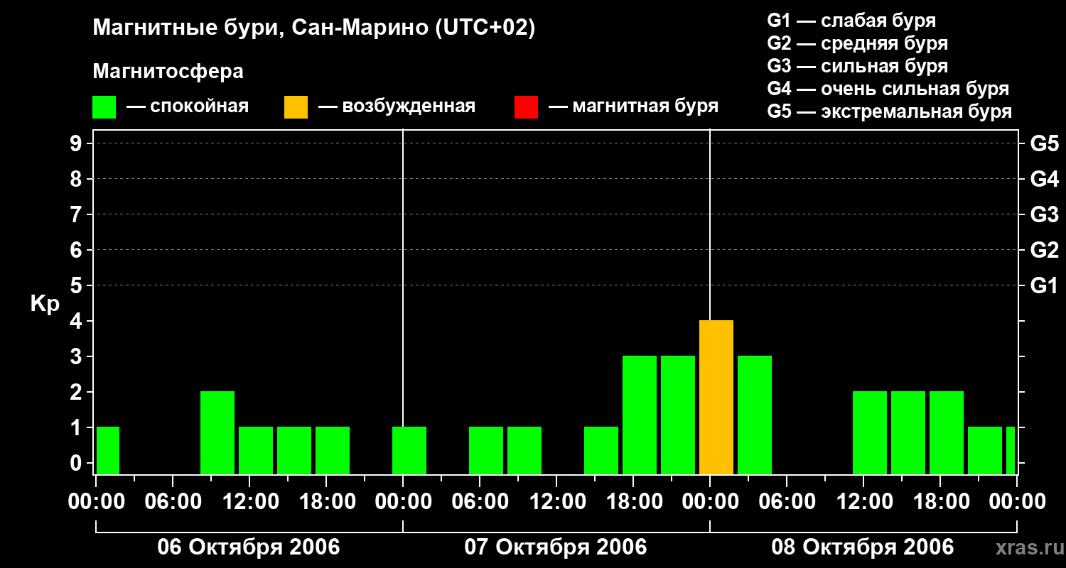 Изменения геомагнитного индекса Kp