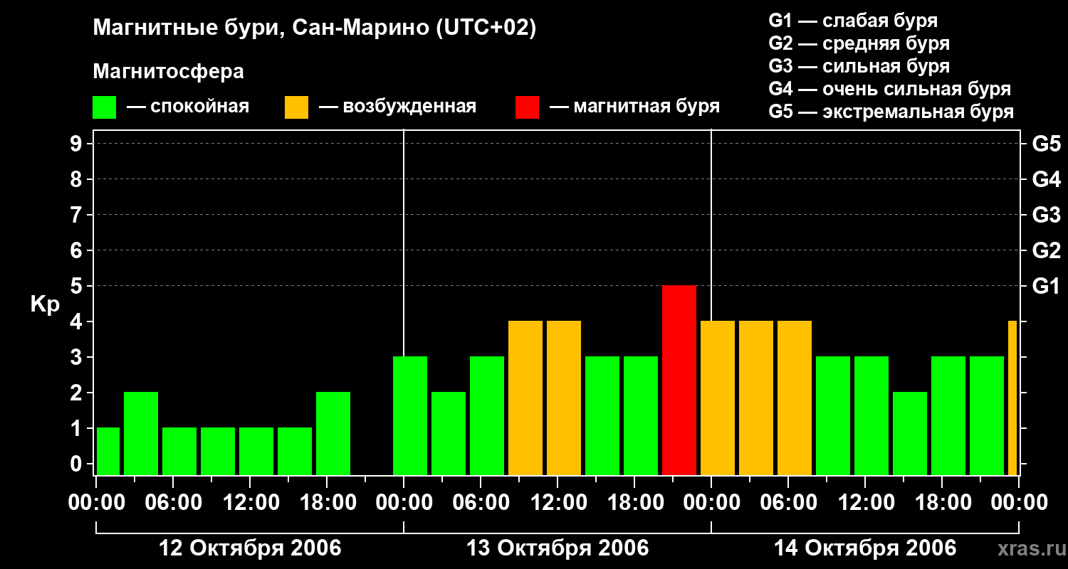 Изменения геомагнитного индекса Kp