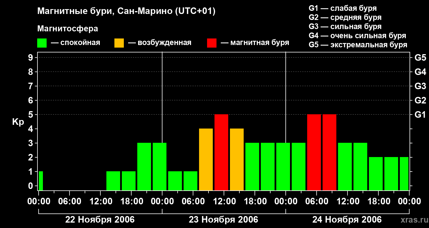 Изменения геомагнитного индекса Kp