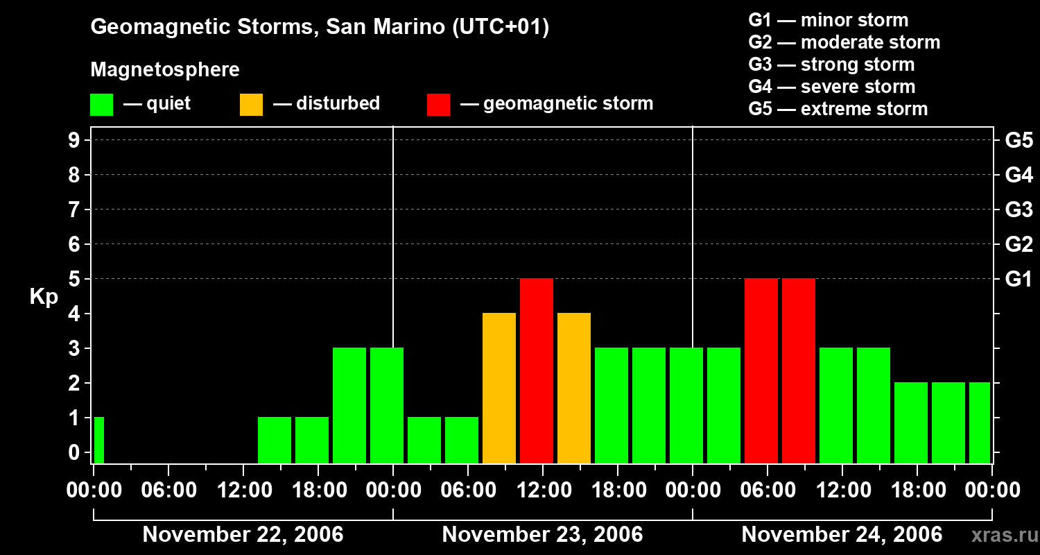 Changes in the geomagnetic index Kp
